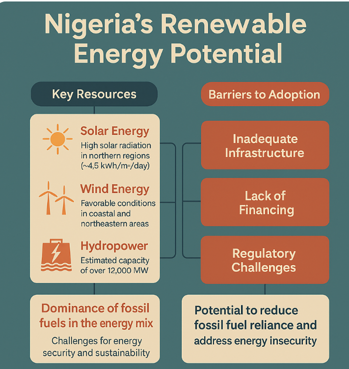Nigeria's Renewable Energy Potential