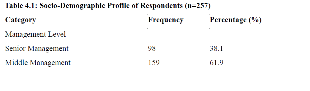 Socio-Demographic Profile of Respondents (n=257)