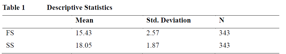Descriptive Statistics