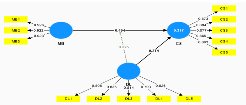 PLS Path Model