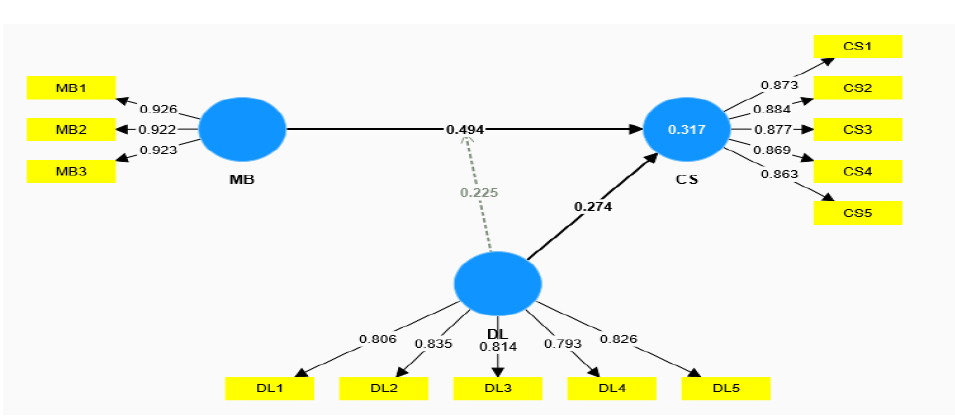 PLS Path Model